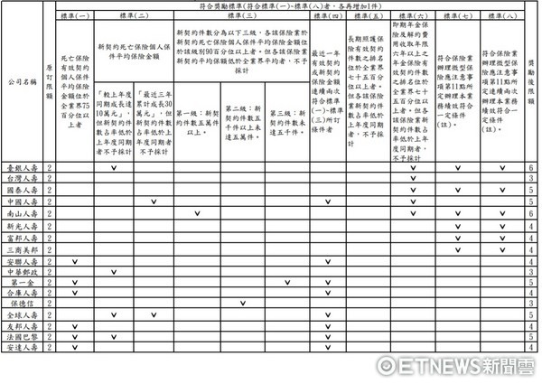 ▲▼金管會獎勵14家壽險公司，新種商品送審件數增加。（圖／保險局提供）