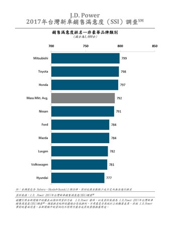 連神車都甘拜下風？三菱勇奪J.D.Power非豪華汽車品牌滿意度冠軍（圖／翻攝自J.D. Power）