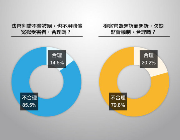 ▲司法官監督民調圖表