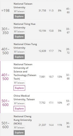 2018年「世界大学排名」出炉!台大198名 牛津