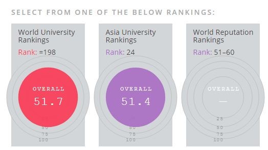 2018年「世界大学排名」出炉!台大198名 牛津