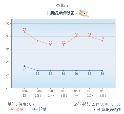 溫度趨勢圖。（圖／中央氣象局）