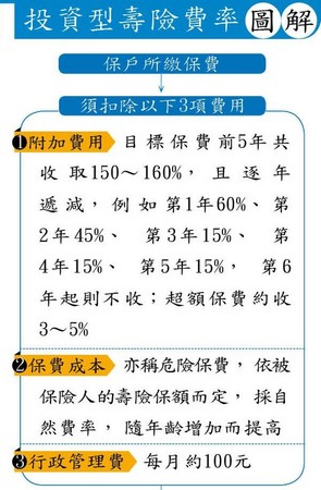 投資型壽險費率圖解