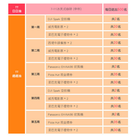 ▲9月份APP行銷活動_獎品圖。（圖／ETNEWS資料照）