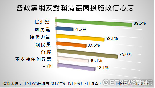 ▲▼網友對賴清德施政信心度。（圖／《ETNEWS民調雲》提供）