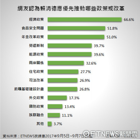 ▲▼網友對賴清德施政信心度。（圖／《ETNEWS民調雲》提供）