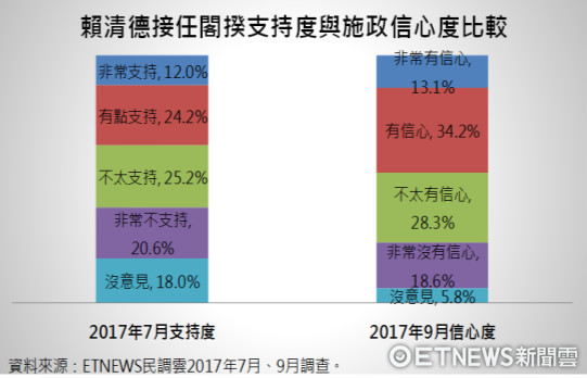 ▲▼網友對賴清德施政信心度。（圖／《ETNEWS民調雲》提供）