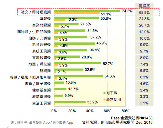 ▲▼app使用表。(圖表提供／創市際市場研究顧問)