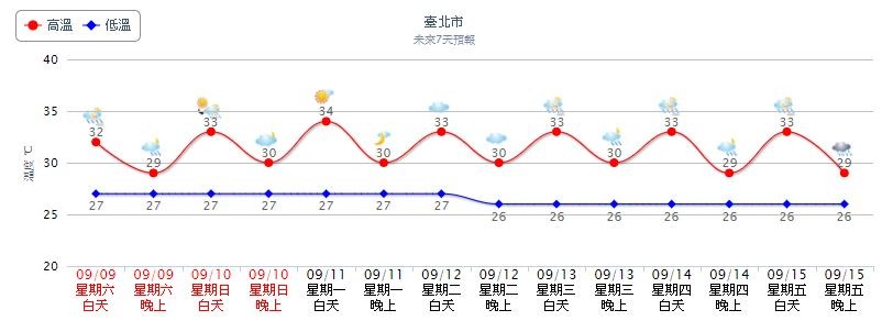 台北市一周氣溫預測。（圖／翻攝自氣象局）
