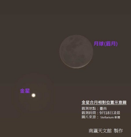 ▲9月18、19日兩天，金星、火星和水星將陸續發生「合月」現象。（圖／南瀛天文館提供）