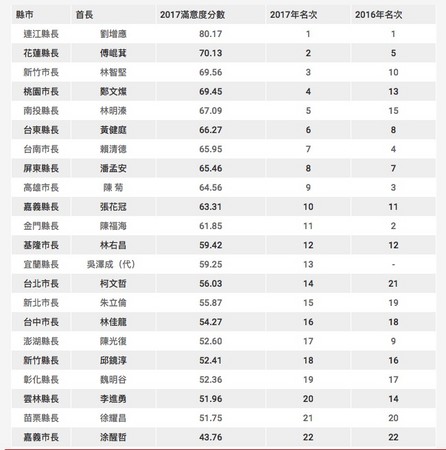 ▲▼ 縣市首長滿意度排名。（圖／記者翁嫆琄攝）