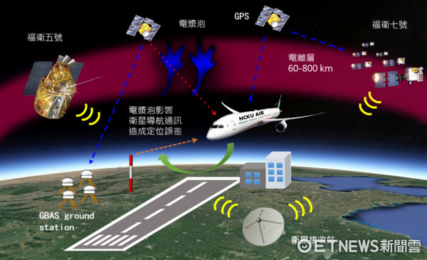 ▲太空電漿泡會對船隻、飛機、緊急救災用的高頻無線電通訊產生影響，也讓GPS衛星導航產生較大的誤差。（圖／成大提供）