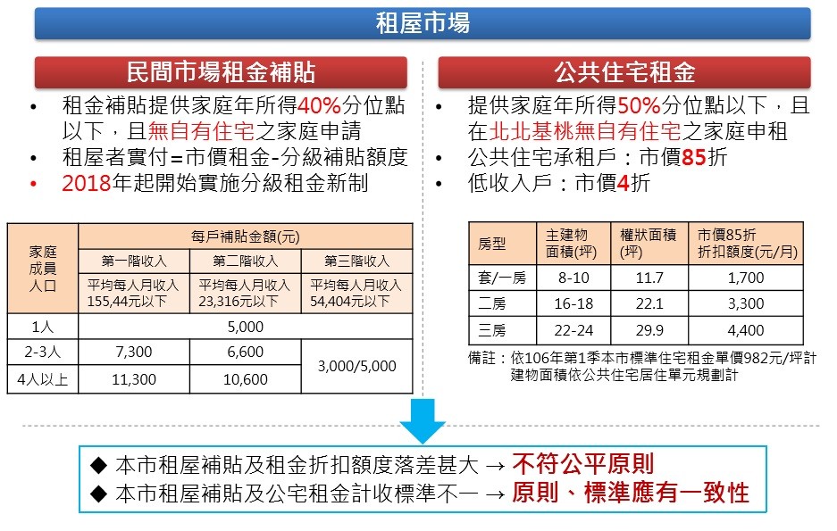 ▲▼台北市租金補貼政策。（圖／北市府都發局提供。）