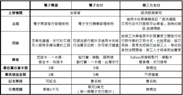 ▲▼行動支付的方式。（圖／翻攝自悠遊卡公司）