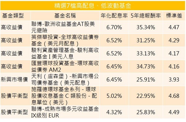 資料來源：鉅亨網投顧，資料截至8月底，新台幣計價。