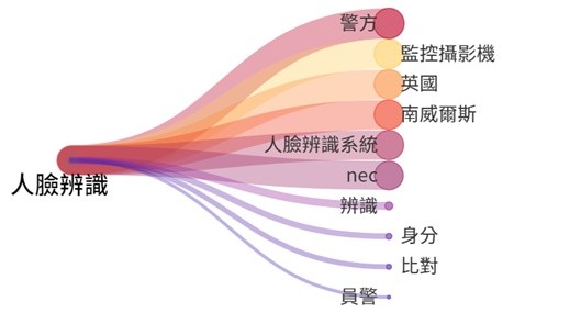 ▲人臉辨識網路關聯性分析。（圖／全球動力科技eyeSocial平台提供）