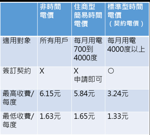 電表計價分類。