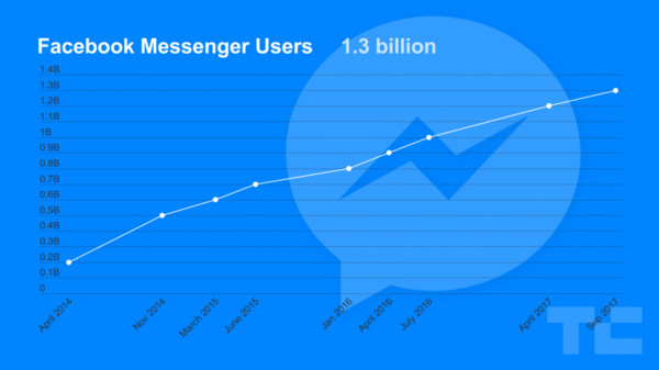 ▲持續追趕WhatsApp！臉書Messenger用戶達成13億里程碑（圖／翻攝techcrunch）
