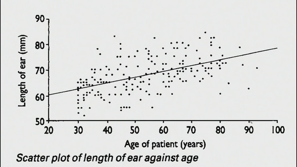 老人大耳朵：科學家在邀請206個受試者參與實驗後，做出的數據圖表，發現人的耳朵的確會隨年齡增大。