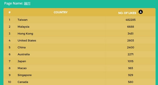 ▲▼館長粉絲分布，台灣佔96%。（圖／翻攝自PTT）
