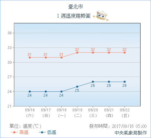 溫度趨勢圖。（圖／中央氣象局）