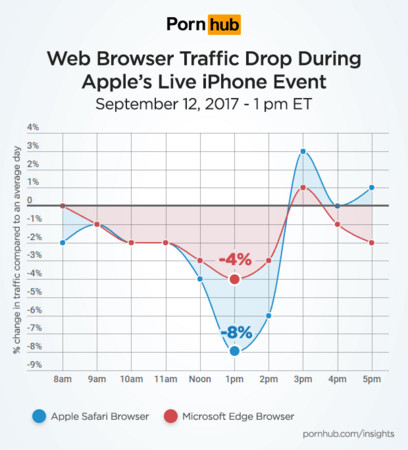 iPhone比A片還重要？PornHub：發表會讓網站流量暴跌12%。（圖／翻攝自 PornHub）