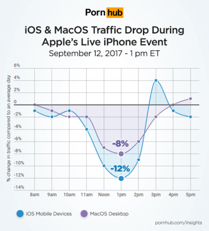 iPhone比A片還重要？PornHub：發表會讓網站流量暴跌12%。（圖／翻攝自 PornHub）