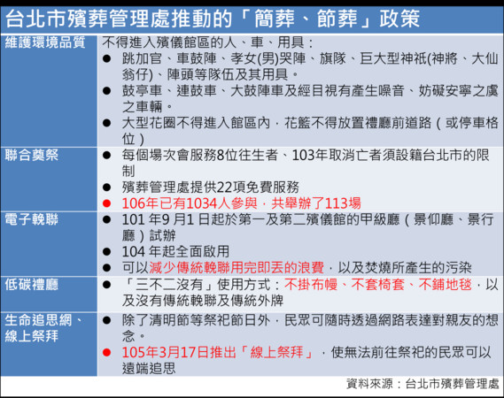 ▲▼台北市殯葬管理處推動的「簡葬、節葬」政策。（圖／記者錢玉紘製）