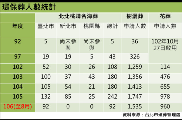 ▲▼環保葬人數統計。（圖／記者錢玉紘製）