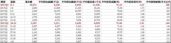 ▲▼屋齡、貸款人的財力影響貸款條件。（資料來源／金融聯徵中心）