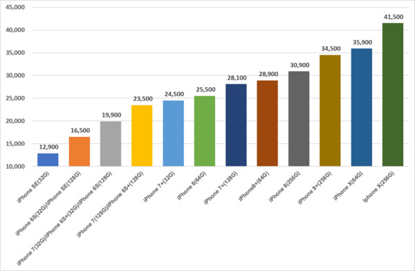 ▲▼iPhone各機型價格分布圖（資料整理／鍾文榮）