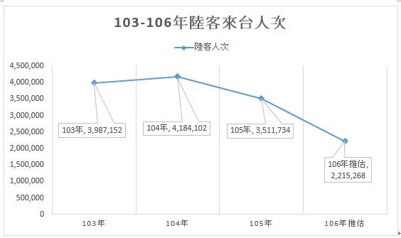 陆客来台统计(图/董泓志提供)