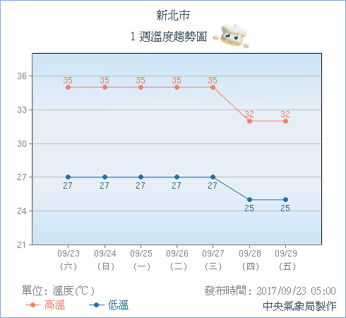 台北市一周溫度趨勢圖。（圖／中央氣象局）