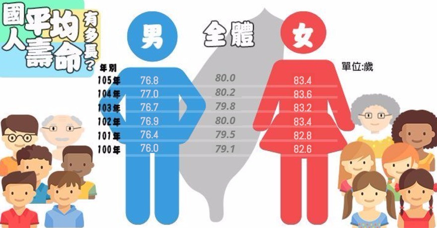 ▲▼內政部公布「105年簡易生命表」。（圖／記者徐政璿翻攝）