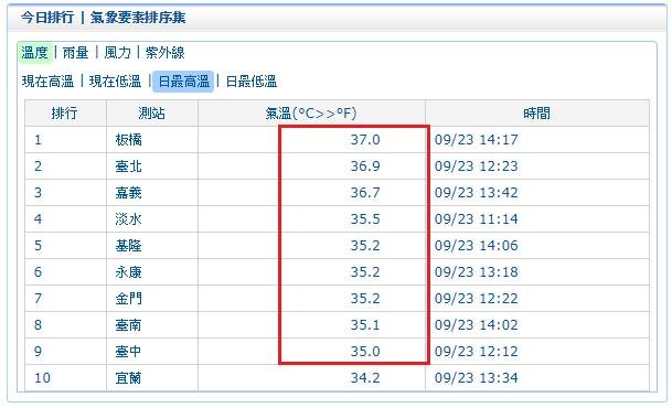 ▲▼   23日下午各地高溫破35度（圖／取自中央氣象局、翻攝自鄭明典臉書）