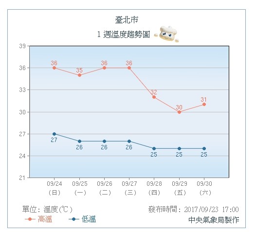 ▲▼台北市氣溫。（圖／氣象局）