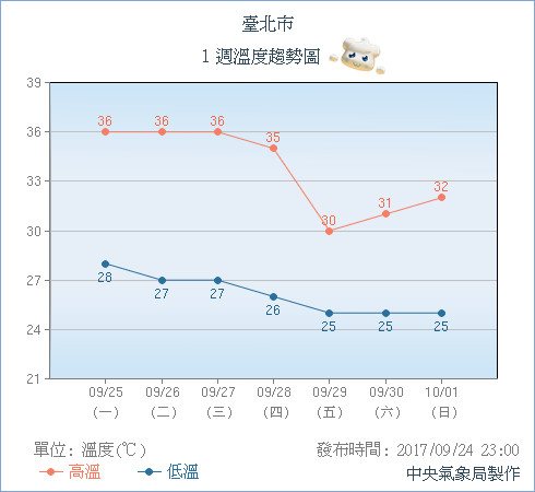 ▲▼再熱4天陡降5度！鋒面+涼空氣「探24度」北台轉雨有秋意。（圖／中央氣象局）