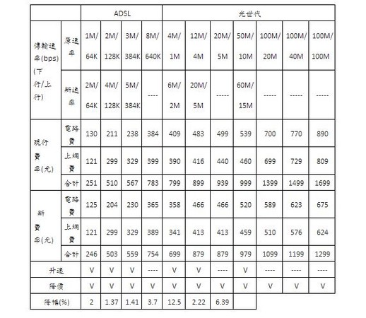 ä¸­è¯é›»adsl å…‰ä¸–ä»£æœˆåº•æœ€é«˜é™å¹…23 54 Ncc ä»å¤ªè²´ Ettoday3cå®¶é›»æ–°èž Ettodayæ–°èžé›²