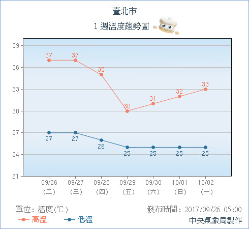 台北市一周溫度趨勢圖。（圖／中央氣象局）