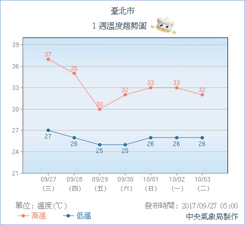 台北市溫度趨勢圖。（圖／中央氣象局）