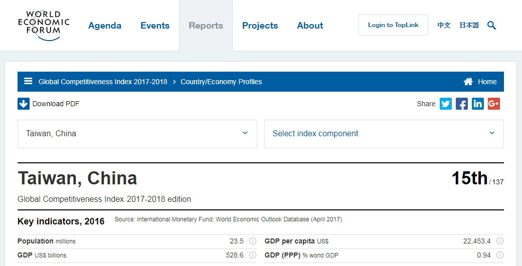 世界經濟論壇（WEF）27日公布「2017-2018年度全球競爭力報告」，台灣排名第15名。（圖／翻攝WEF網站）