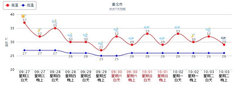 西半部及東北部高溫會達到34至36度。（圖／翻攝自氣象局）