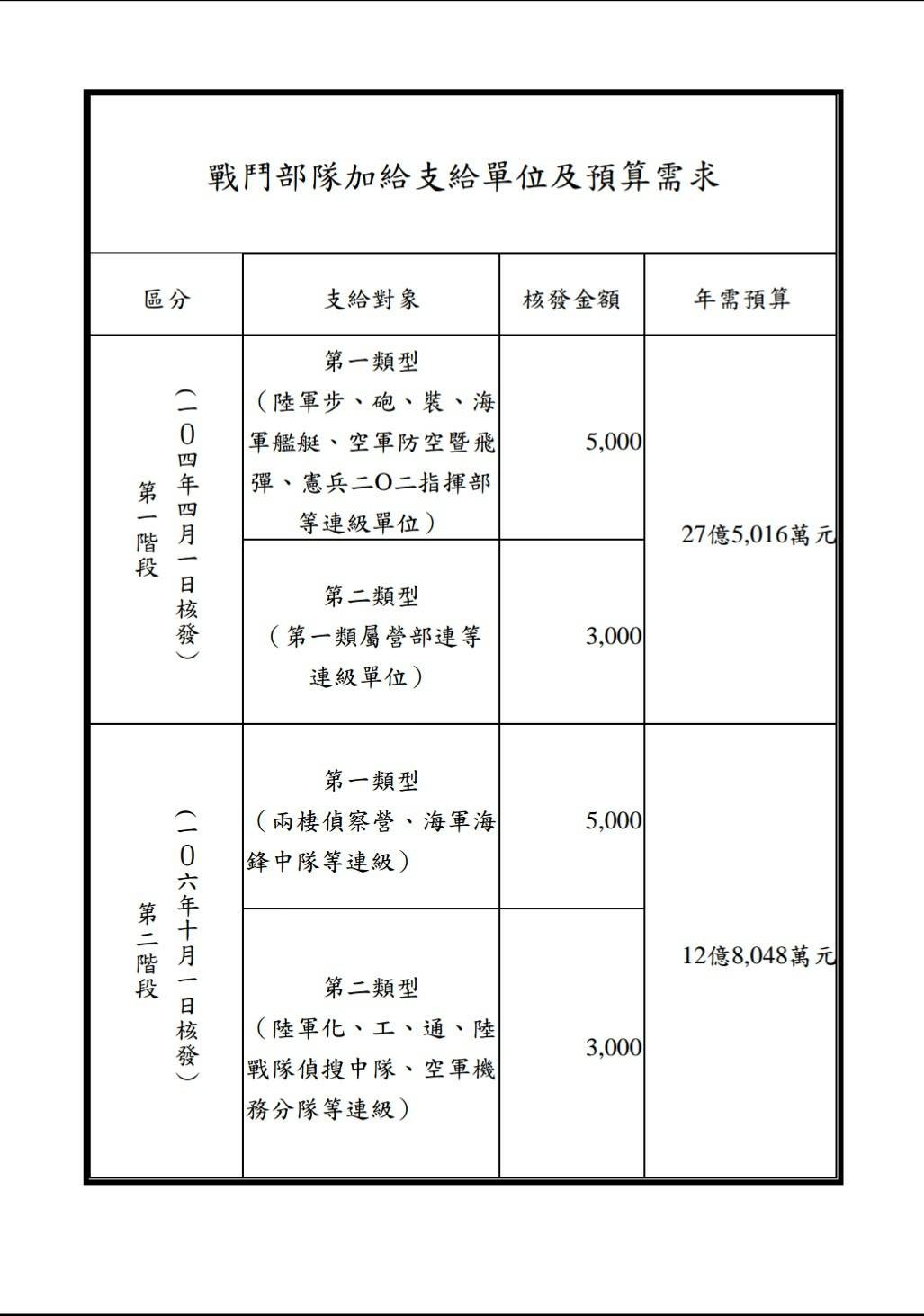 ▲▼一張圖看國軍第二批戰鬥部隊加給核發。（圖／國防部提供）