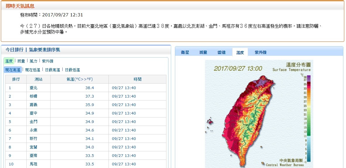 ▲台北9月飆高溫38.6度，創121年來高溫紀錄。（圖／中央氣象局）