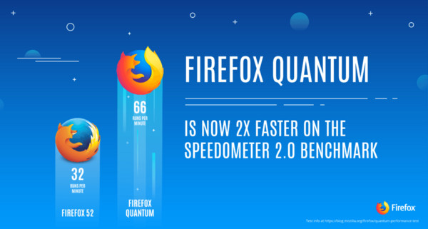 效能翻倍、尬Google Chrome！Firefox Quantum開放測試。（圖／取自官網、Youtube）