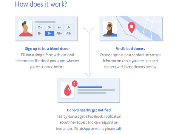 ▲透過社群募集血液！臉書主動通知你來捐血（圖／翻攝臉書官方公告）