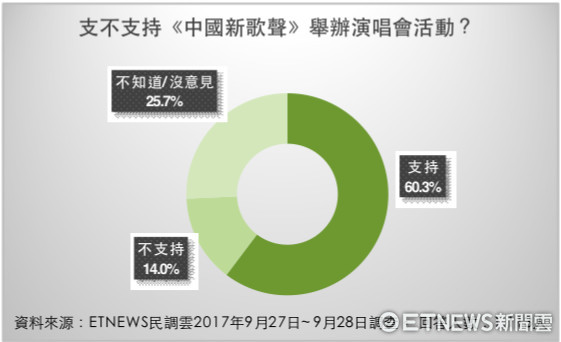 ▲▼針對「中國新聲音」，《ETNEWS新聞雲》進行民調結果 。（圖／ETNEWS製）