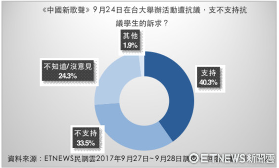 ▲▼針對「中國新聲音」，《ETNEWS新聞雲》進行民調結果 。（圖／ETNEWS製）