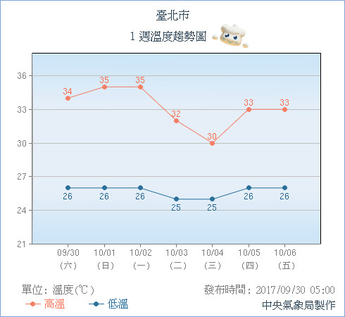台北市溫度趨勢圖。（圖／中央氣象局）