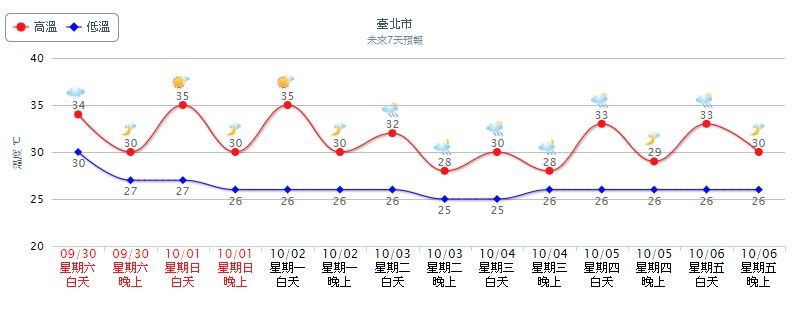 北台灣氣溫稍回升。（圖／翻攝自氣象局）
